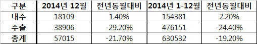 2014년 판매 실적 <한국GM 제공>